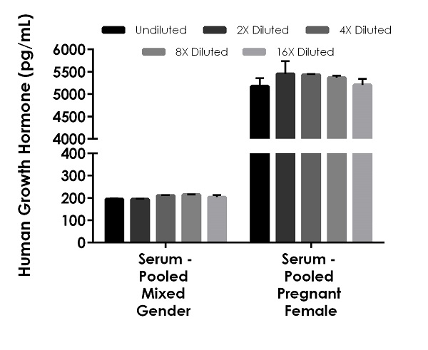 Sandwich ELISA - Human Growth Hormone ELISA Kit (AB190811), expandable thumbnail