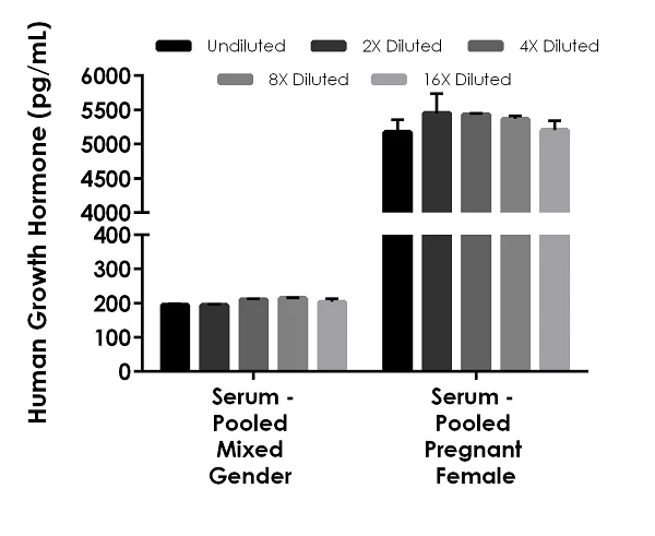 Sandwich ELISA - Human Growth Hormone ELISA Kit (AB190811)