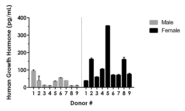 Sandwich ELISA - Human Growth Hormone ELISA Kit (AB190811)