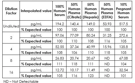 Sandwich ELISA - Human Growth Hormone ELISA Kit (AB190811)
