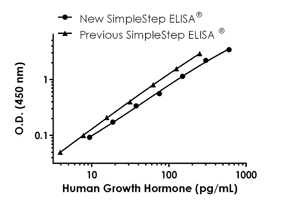 Sandwich ELISA - Human Growth Hormone ELISA Kit (AB190811), expandable thumbnail