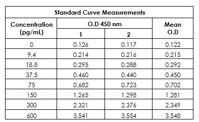Sandwich ELISA - Human Growth Hormone ELISA Kit (AB190811)