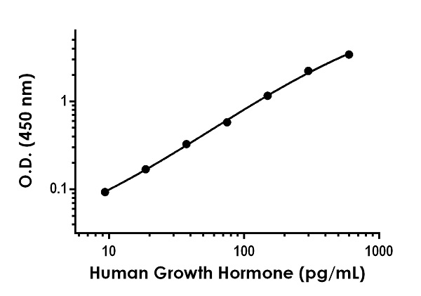 Sandwich ELISA - Human Growth Hormone ELISA Kit (AB190811), expandable thumbnail