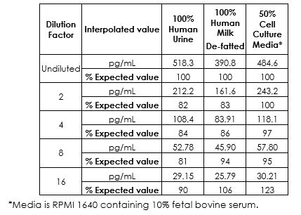 Sandwich ELISA - Human Growth Hormone ELISA Kit (AB190811)