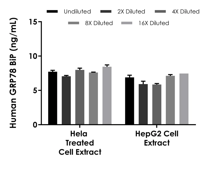 Sandwich ELISA - Human GRP78 BiP ELISA Kit (AB302765)
