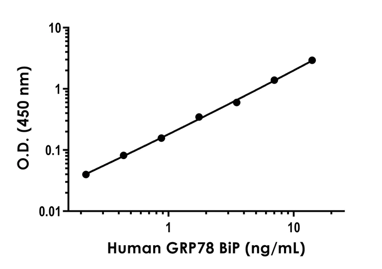 Sandwich ELISA - Human GRP78 BiP ELISA Kit (AB302765)
