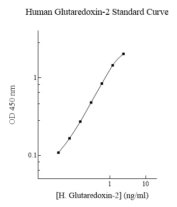 Sandwich ELISA - Human GRX2 ELISA Kit (AB284002)
