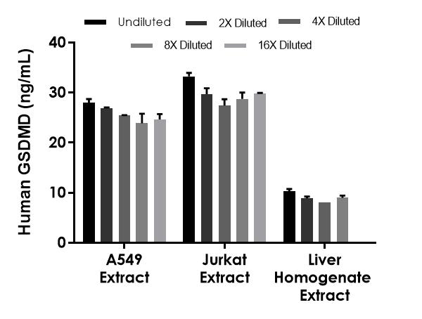Sandwich ELISA - Human GSDMD ELISA Kit (AB272463)
