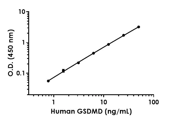 Sandwich ELISA - Human GSDMD ELISA Kit (AB272463)