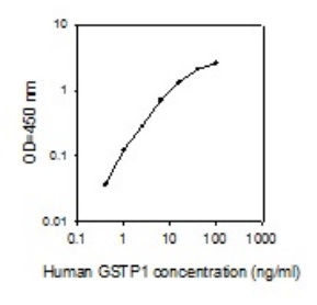 ELISA - Human GST3 / GST pi ELISA Kit (AB277423)