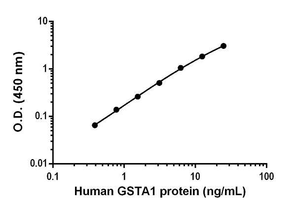 Sandwich ELISA - Human GSTA1 ELISA Kit (AB245717), expandable thumbnail