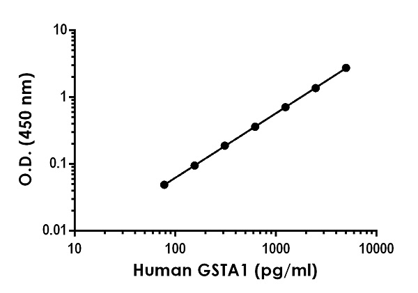Sandwich ELISA - Human GSTA1 ELISA Kit (AB245717), expandable thumbnail
