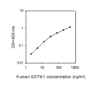 ELISA - Human GSTM1 ELISA Kit (AB277475)