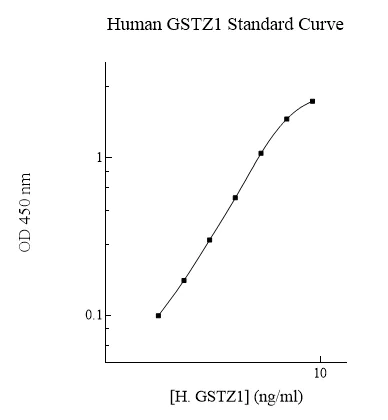 Sandwich ELISA - Human GSTZ1 ELISA Kit (AB284003)