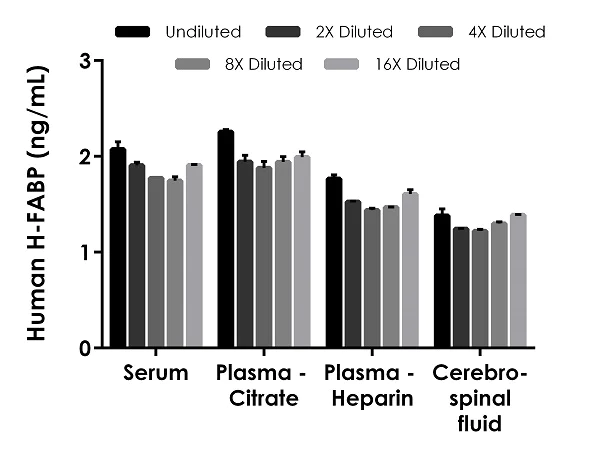 Sandwich ELISA - Human H-FABP ELISA Kit (AB243682)