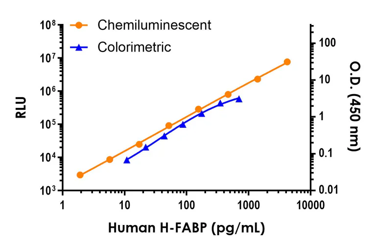 Sandwich ELISA - Human H-FABP ELISA Kit, Chemiluminescent (AB326008)