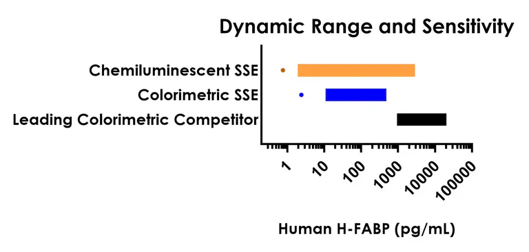 Sandwich ELISA - Human H-FABP ELISA Kit, Chemiluminescent (AB326008)