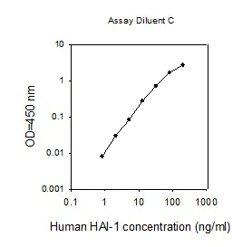 Sandwich ELISA - Human HAI-1 ELISA Kit (AB267639)