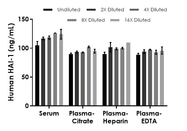 Sandwich ELISA - Human HAI-1 ELISA Kit (AB288176)