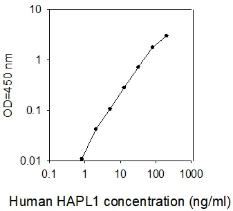 Sandwich ELISA - Human HAPLN1 ELISA Kit (AB309407)