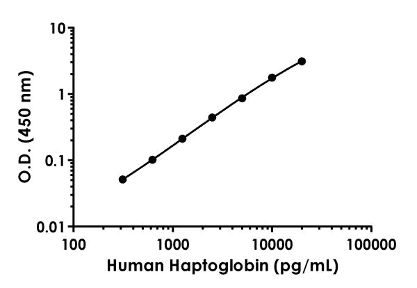 Sandwich ELISA - Human Haptoglobin Antibody Pair - BSA and Azide free (AB241922)