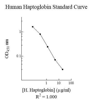 Competitive ELISA - Human Haptoglobin ELISA Kit (AB108856)
