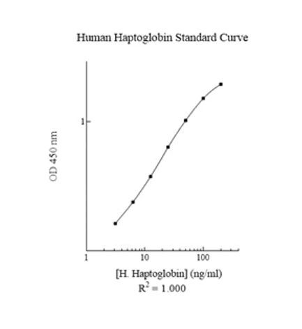 Sandwich ELISA - Human Haptoglobin ELISA Kit (AB108858)