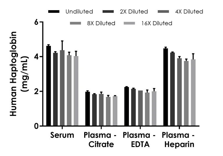 Sandwich ELISA - Human Haptoglobin ELISA Kit (AB309180)