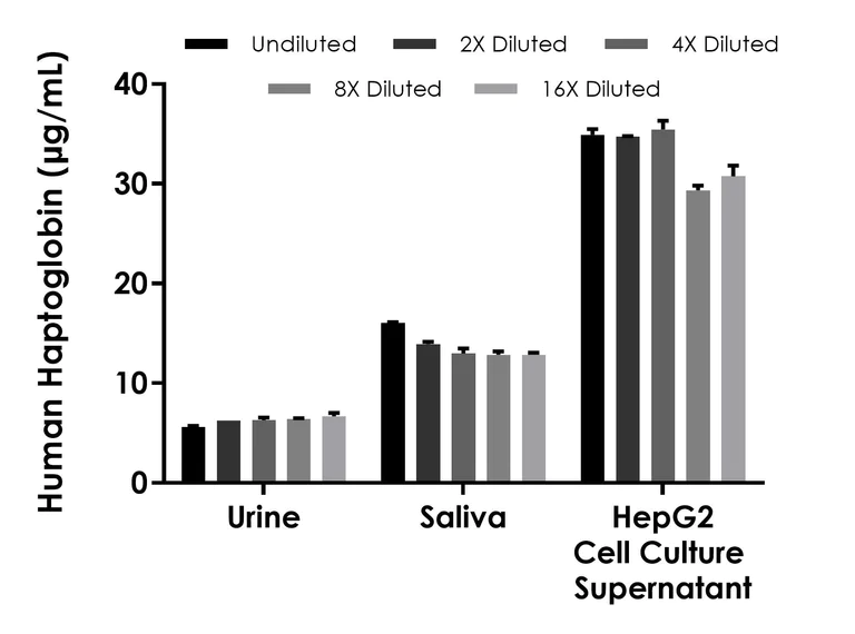 Sandwich ELISA - Human Haptoglobin ELISA Kit (AB309180)