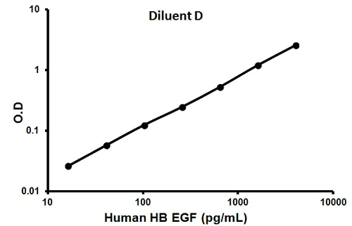 Sandwich ELISA - Human HB EGF ELISA Kit (AB100531)