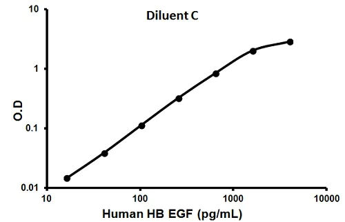 Sandwich ELISA - Human HB EGF ELISA Kit (AB100531)