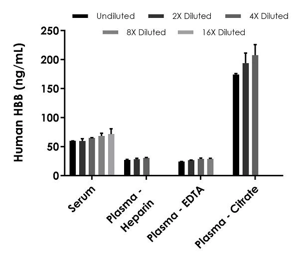 Sandwich ELISA - Human HBB ELISA Kit (AB235654)