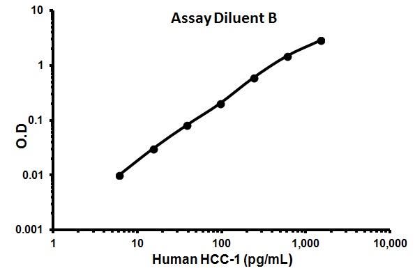 Sandwich ELISA - Human HCC-1 ELISA Kit (AB155433), expandable thumbnail