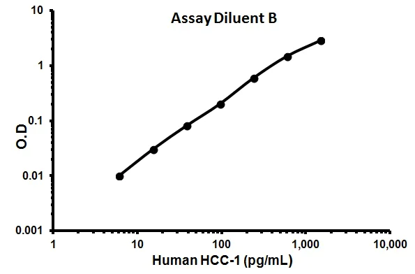 Sandwich ELISA - Human HCC-1 ELISA Kit (AB155433)