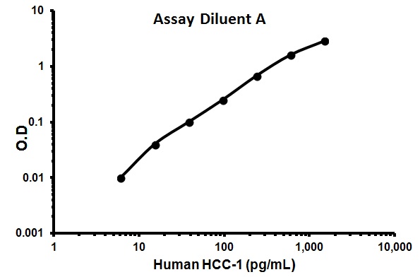 Sandwich ELISA - Human HCC-1 ELISA Kit (AB155433), expandable thumbnail