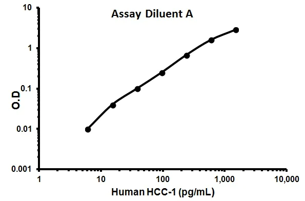Sandwich ELISA - Human HCC-1 ELISA Kit (AB155433)