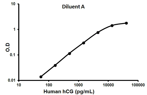 Sandwich ELISA - Human hCG ELISA Kit (AB100533)