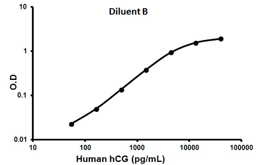 Sandwich ELISA - Human hCG ELISA Kit (AB100533)