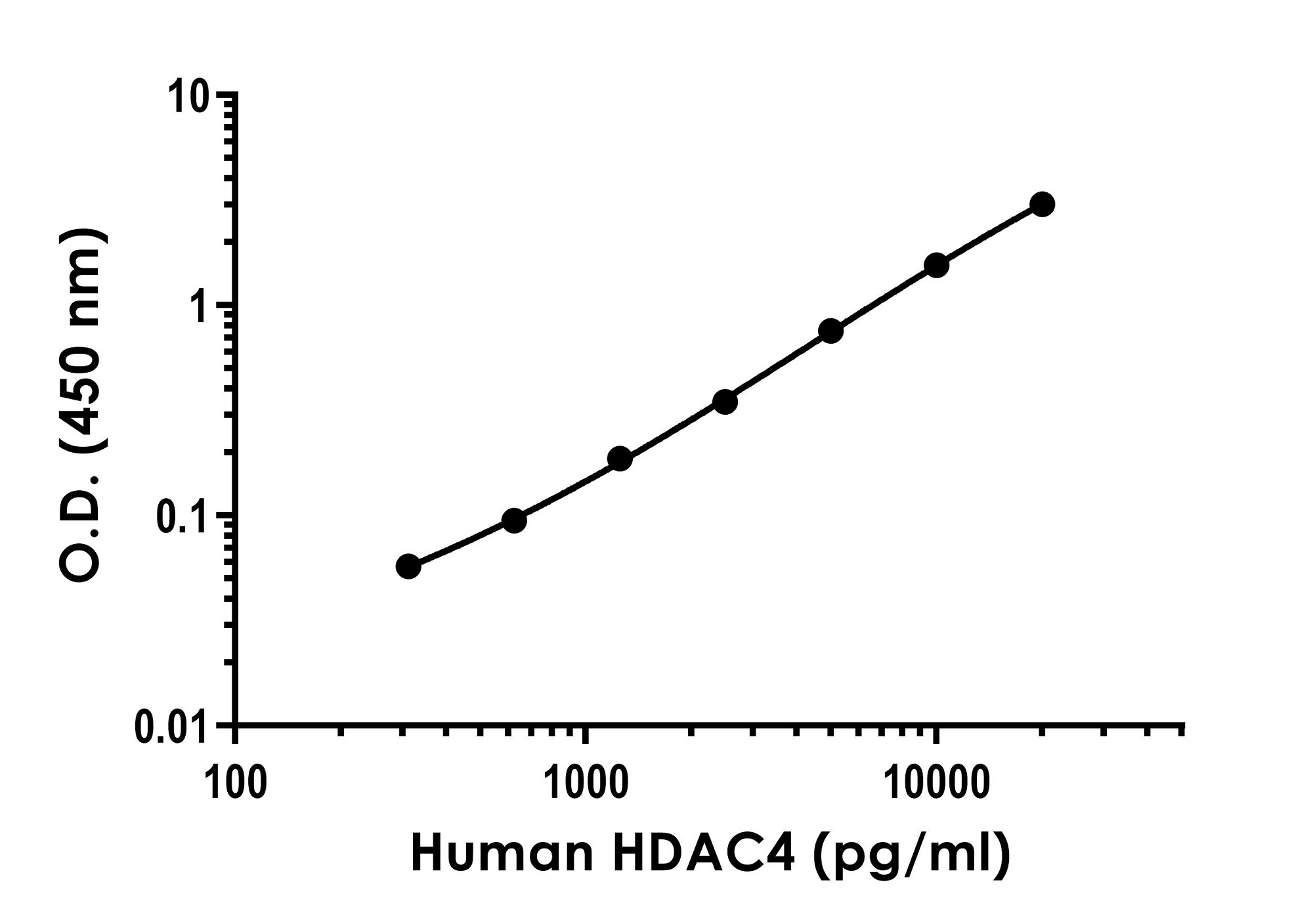 Sandwich ELISA - Human HDAC4 ELISA Kit (AB300311)
