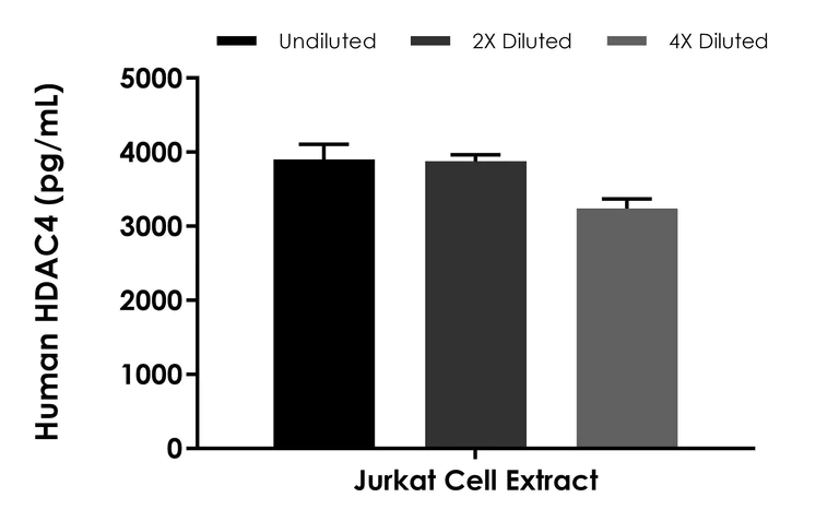 Sandwich ELISA - Human HDAC4 ELISA Kit (AB300311)