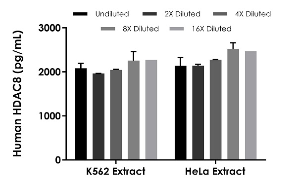 Sandwich ELISA - Human HDAC8 ELISA Kit (AB282872)
