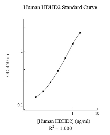 Human HDHD2 ELISA Kit