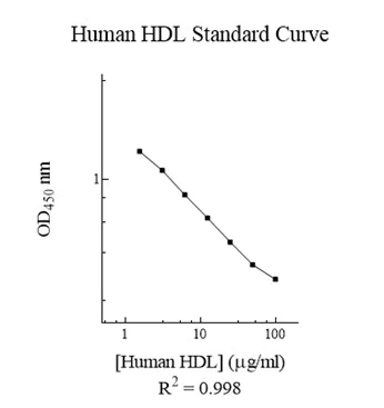 Competitive ELISA - Human HDL ELISA Kit (AB125961)