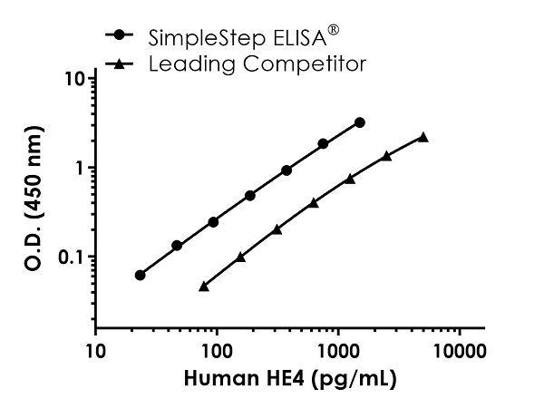 Human HE4 ELISA Kit (ab240688) | Abcam