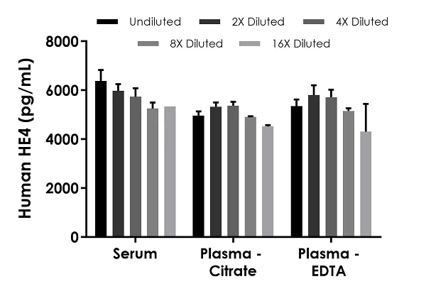 Sandwich ELISA - Human HE4 ELISA Kit (AB240688)