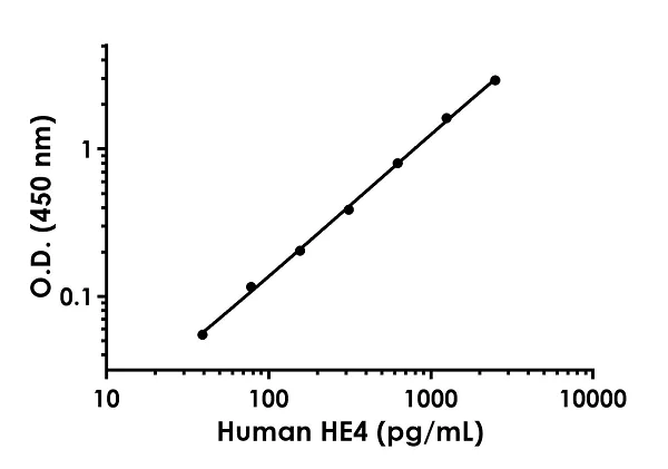 Sandwich ELISA - Human HE4 ELISA Kit (AB240688)
