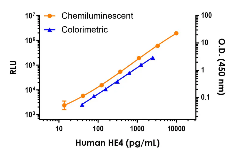 Sandwich ELISA - Human HE4 ELISA Kit, Chemiluminescent (AB325898)