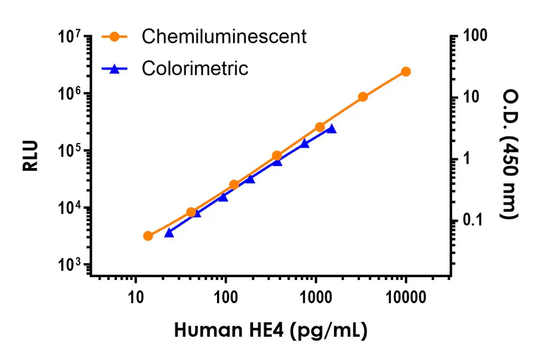 Sandwich ELISA - Human HE4 ELISA Kit, Chemiluminescent (AB325898)