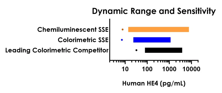 Sandwich ELISA - Human HE4 ELISA Kit, Chemiluminescent (AB325898)
