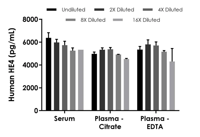 Sandwich ELISA - Human HE4 ELISA Kit, Chemiluminescent (AB325898)
